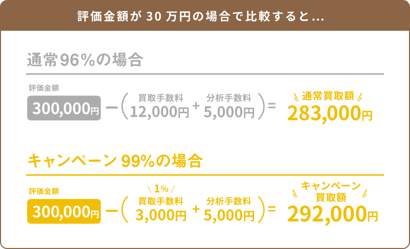 評価金額が30万円の場合で比較すると…