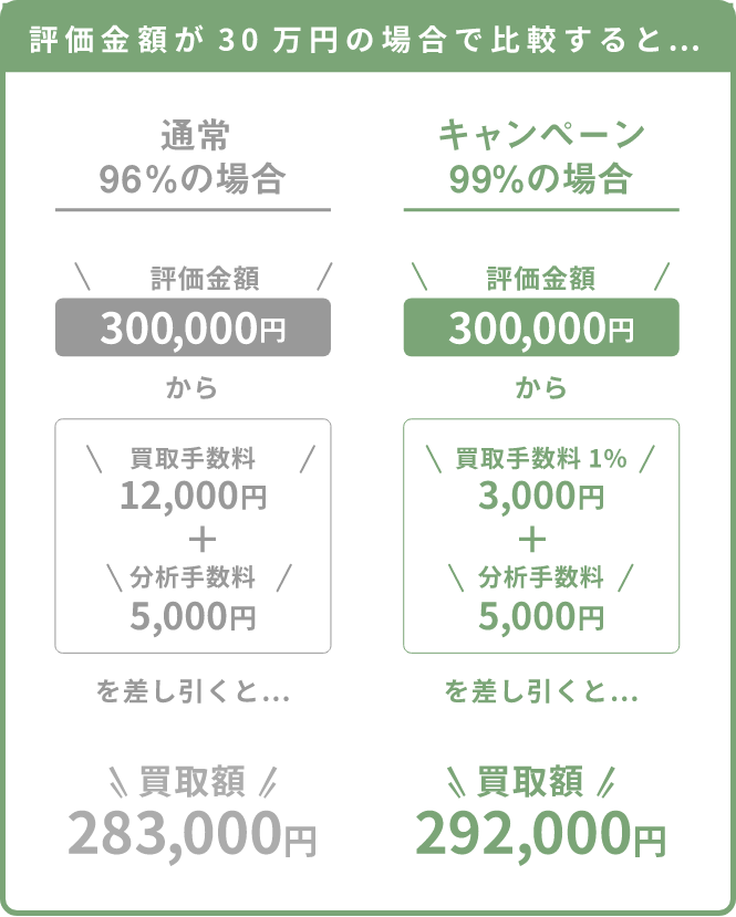 評価金額が30万円の場合で比較すると…